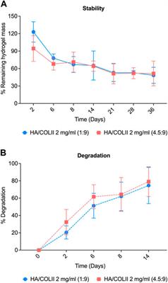 Three-dimensional hydrogel with human Wharton jelly-derived mesenchymal stem cells towards nucleus pulposus niche